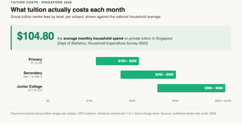 Average monthly tuition cost in Singapore by level, 2026